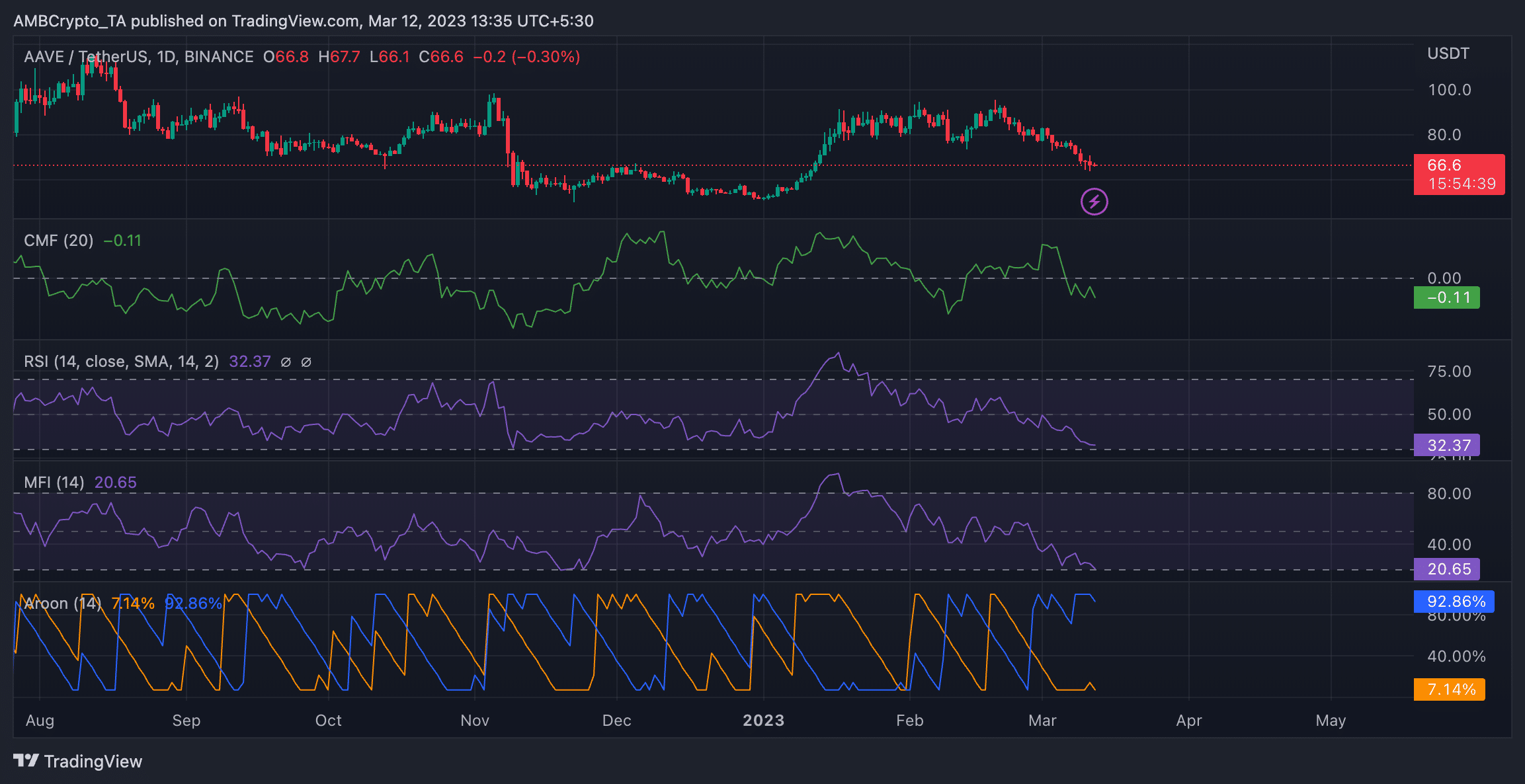 Aave discontinues stablecoin trading on its V3 deployment- Here’s why