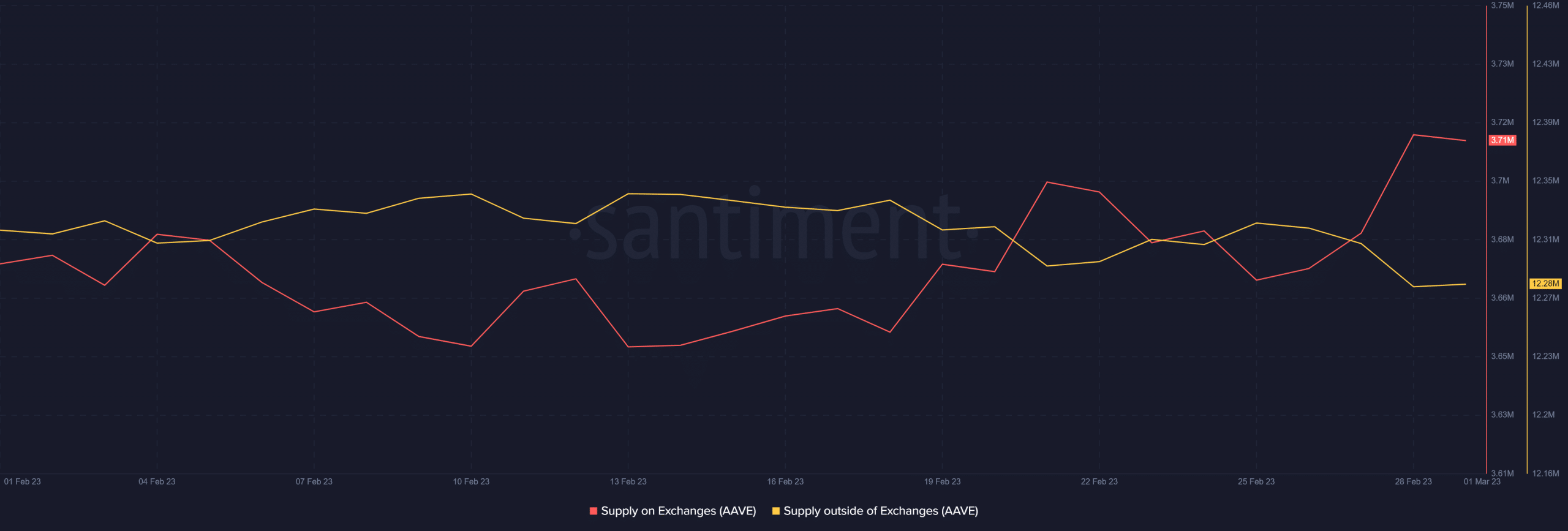 Aave’s TVL on the line as whales trim their balances