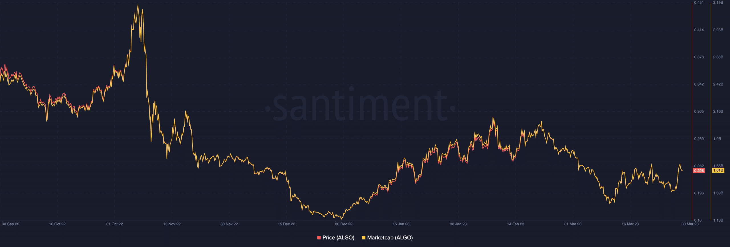 Algorand inches closer to $2B market cap recoup, details inside