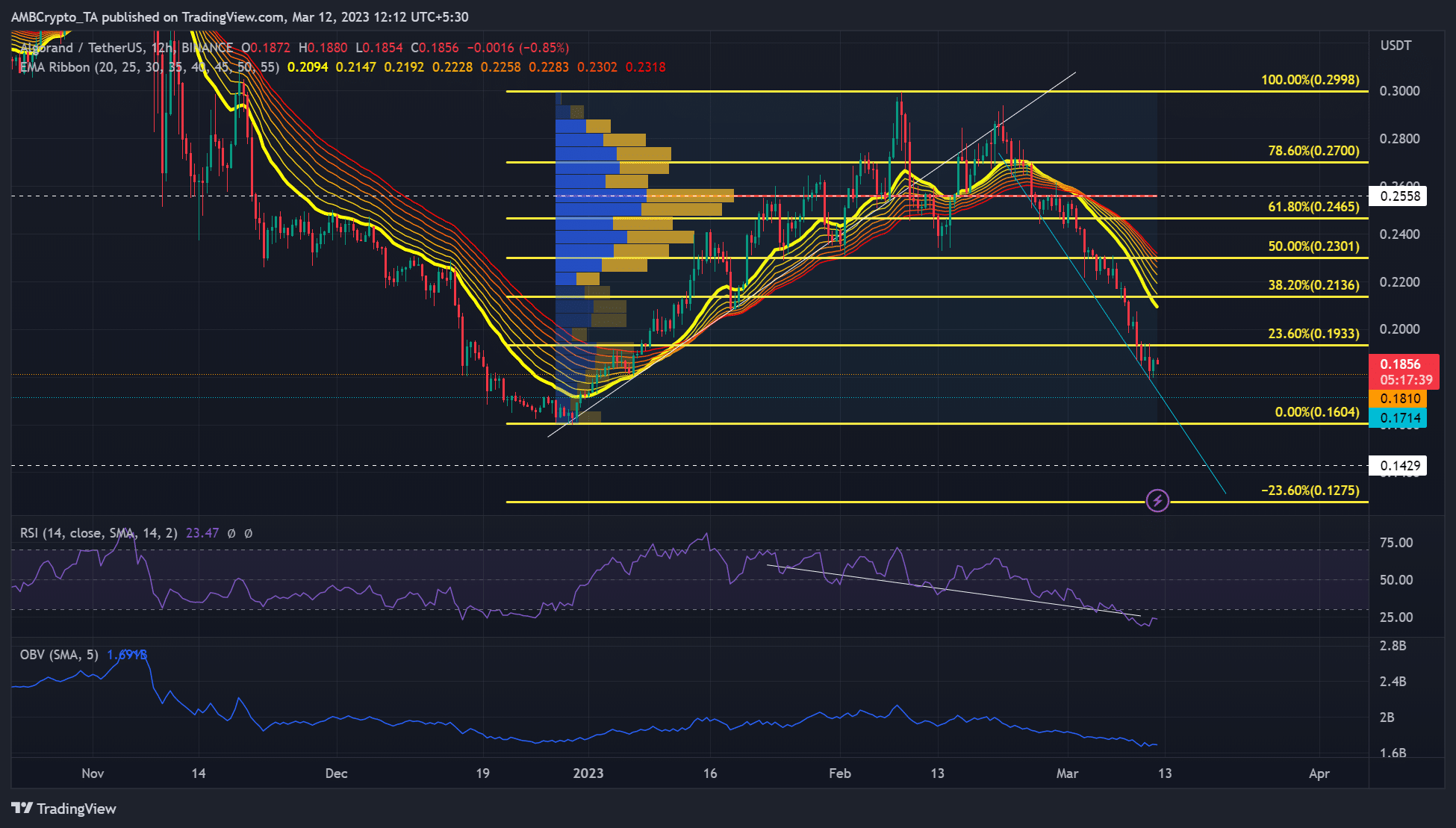Algorand’s [ALGO] downtrend slows down- Is a trend change likely?
