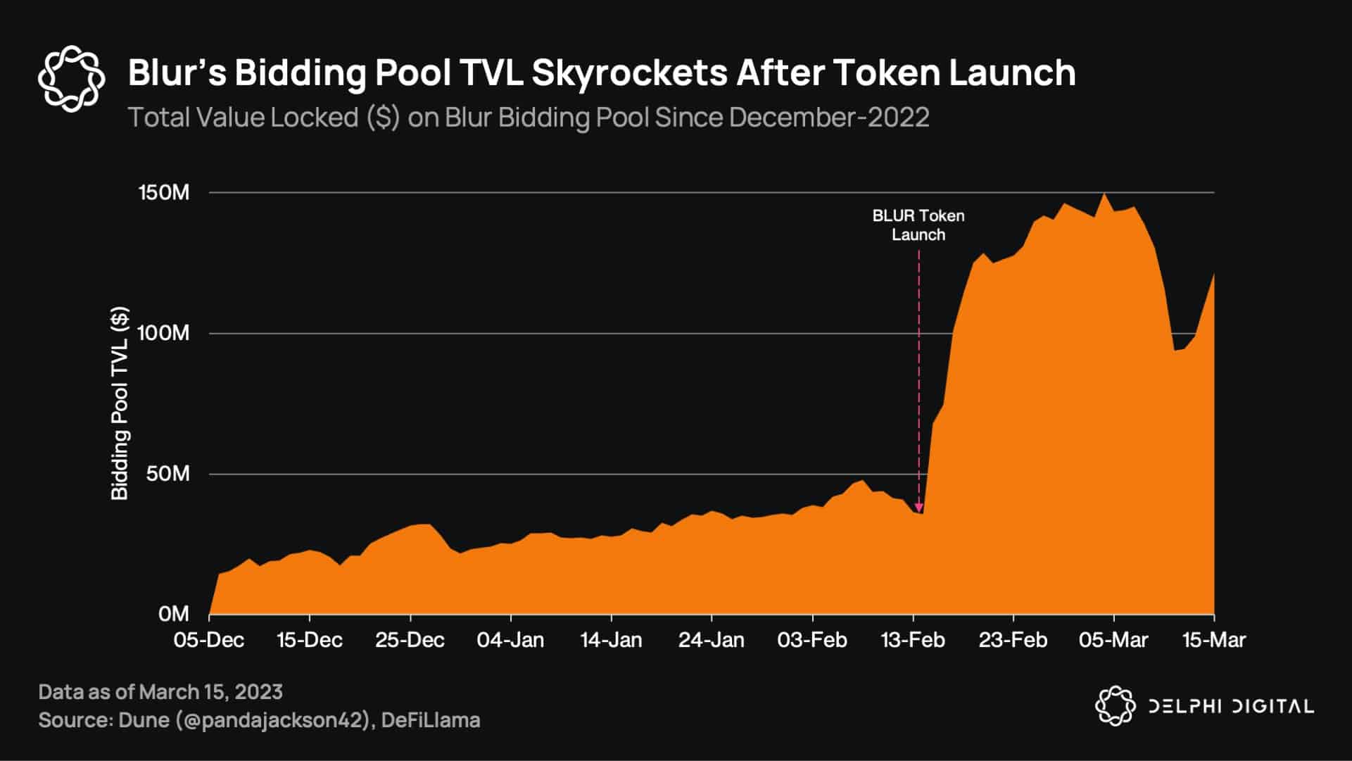 Analyzing Blur and OpenSea fight for dominance in the NFT landscape