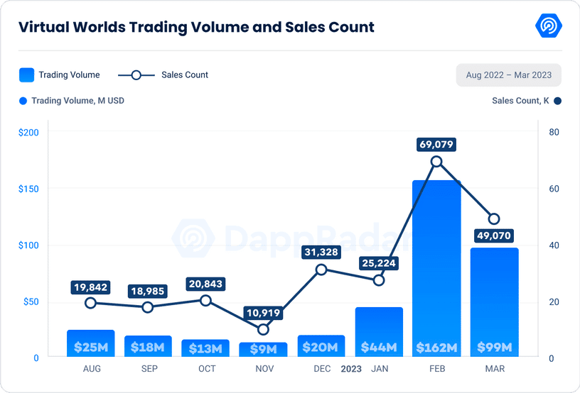 Analyzing Q1 Metaverse NFT report card; Otherdeed saw 200% increase in…