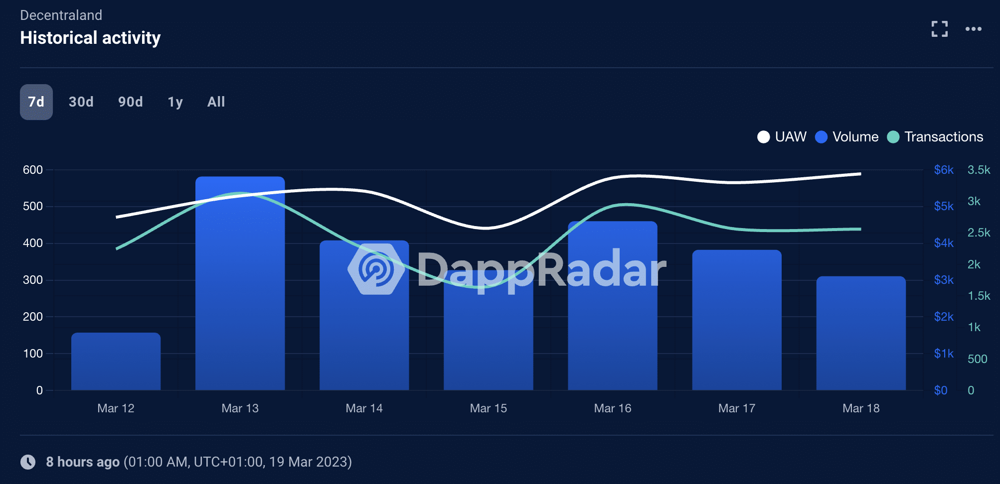 Analyzing weekly performance of Decentraland [MANA], and SAND