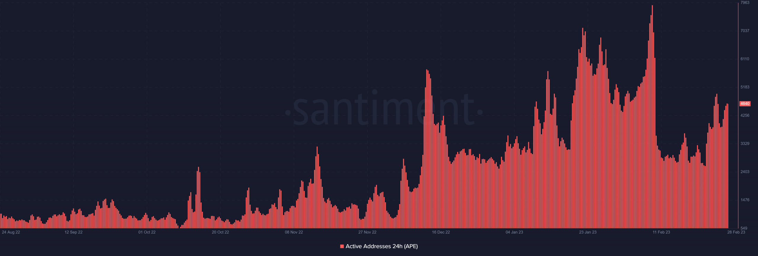ApeCoin [APE] reacts in this manner as Yuga Labs dives into Ordinals