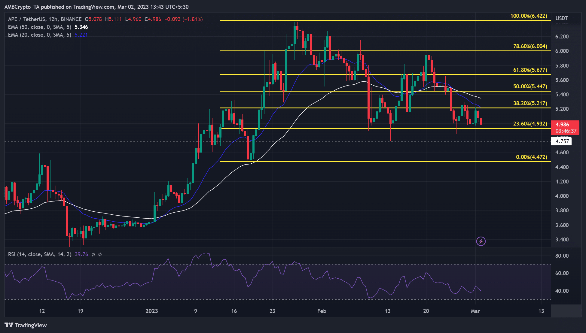 Apecoin [APE] retests $4.9 support as bulls wait for recovery