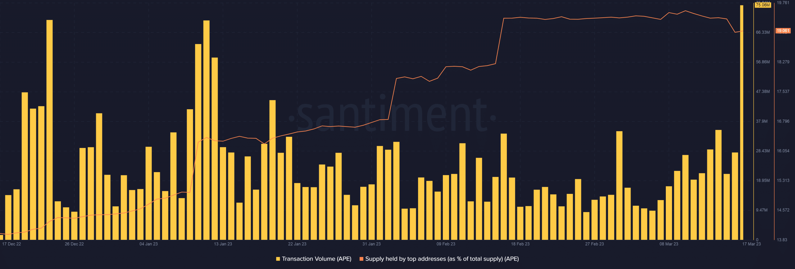 Apecoin bucks the trend by gaining after its token unlock, here’s why