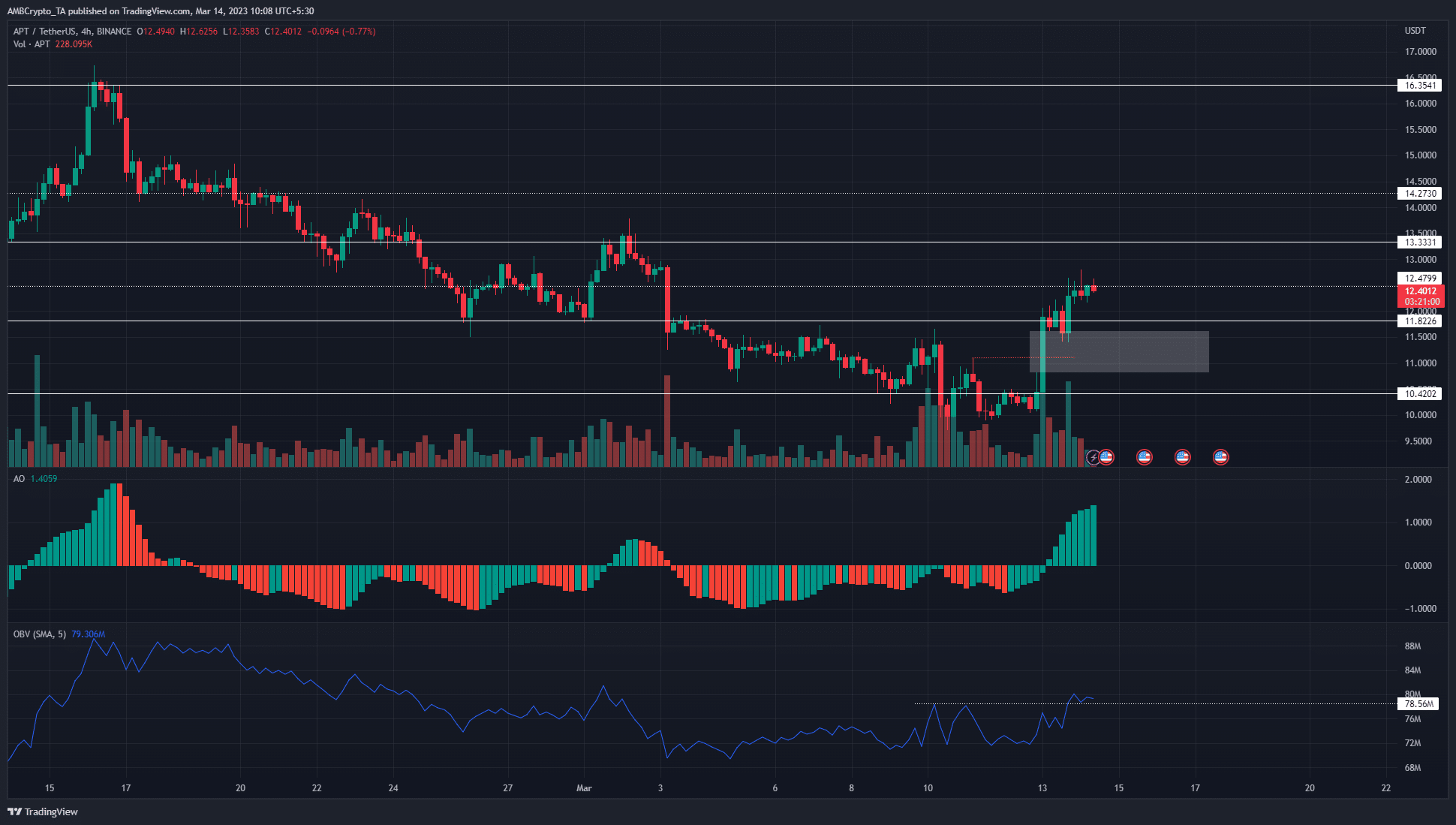 Aptos [APT]: Here are some levels buyers can watch out for