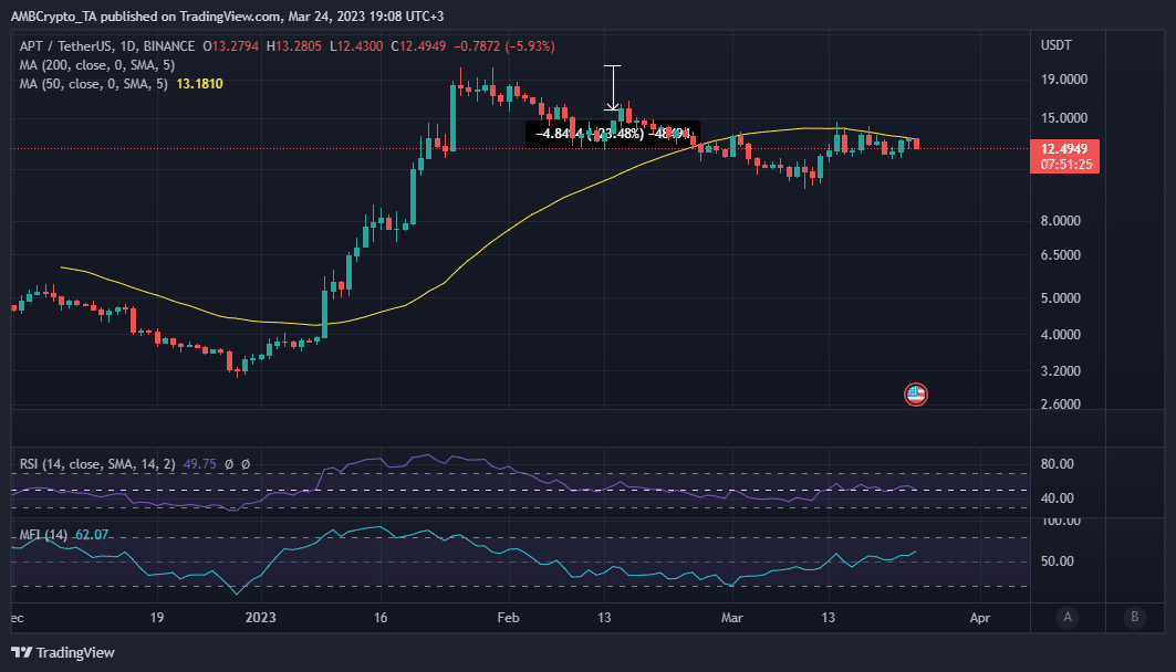 Aptos [APT] diversifies into NFTs and music: How did its price react