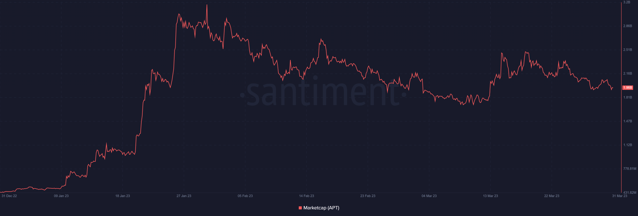 Aptos joins list of top most tweeted about cryptocurrency project, here’s how