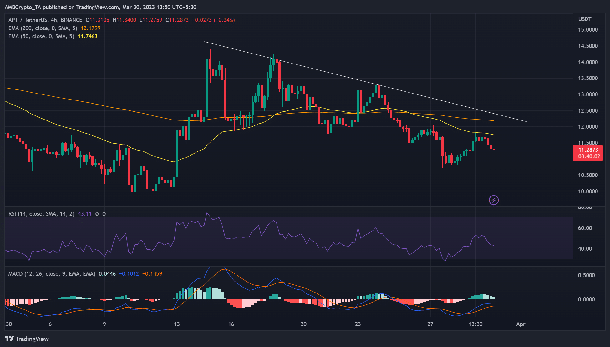 Aptos ramps up its DeFi foundation to benefit from CEX’s tribulations