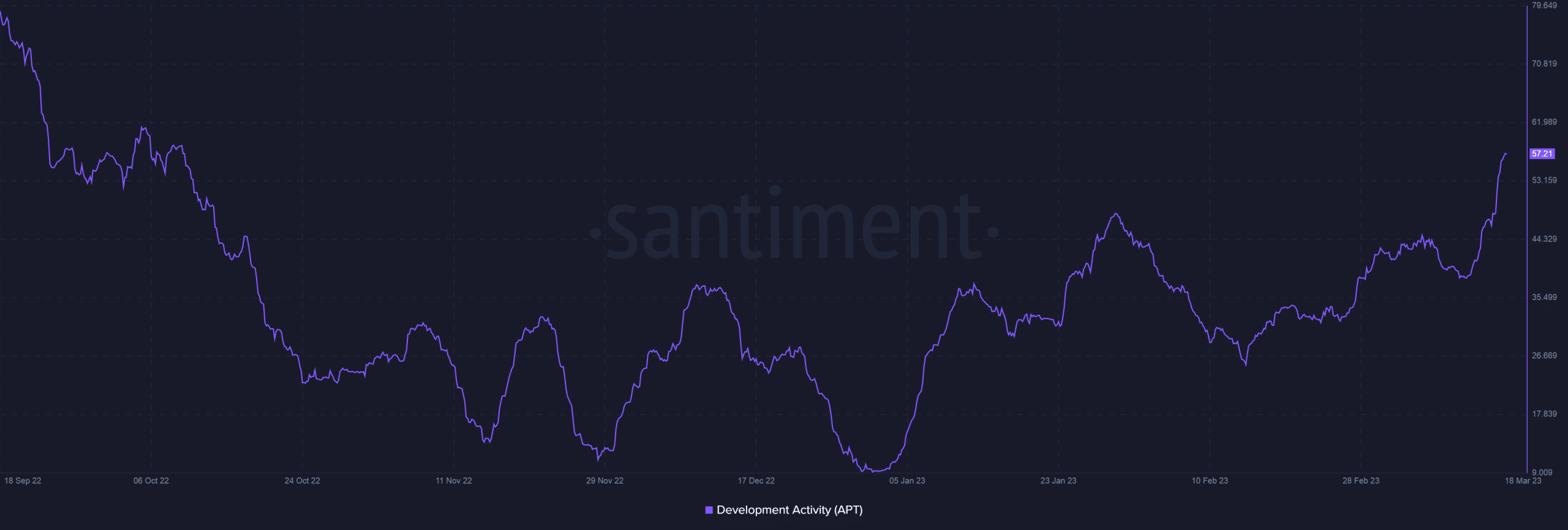 Aptos registers sustained rise in development activity, but here’s the issue
