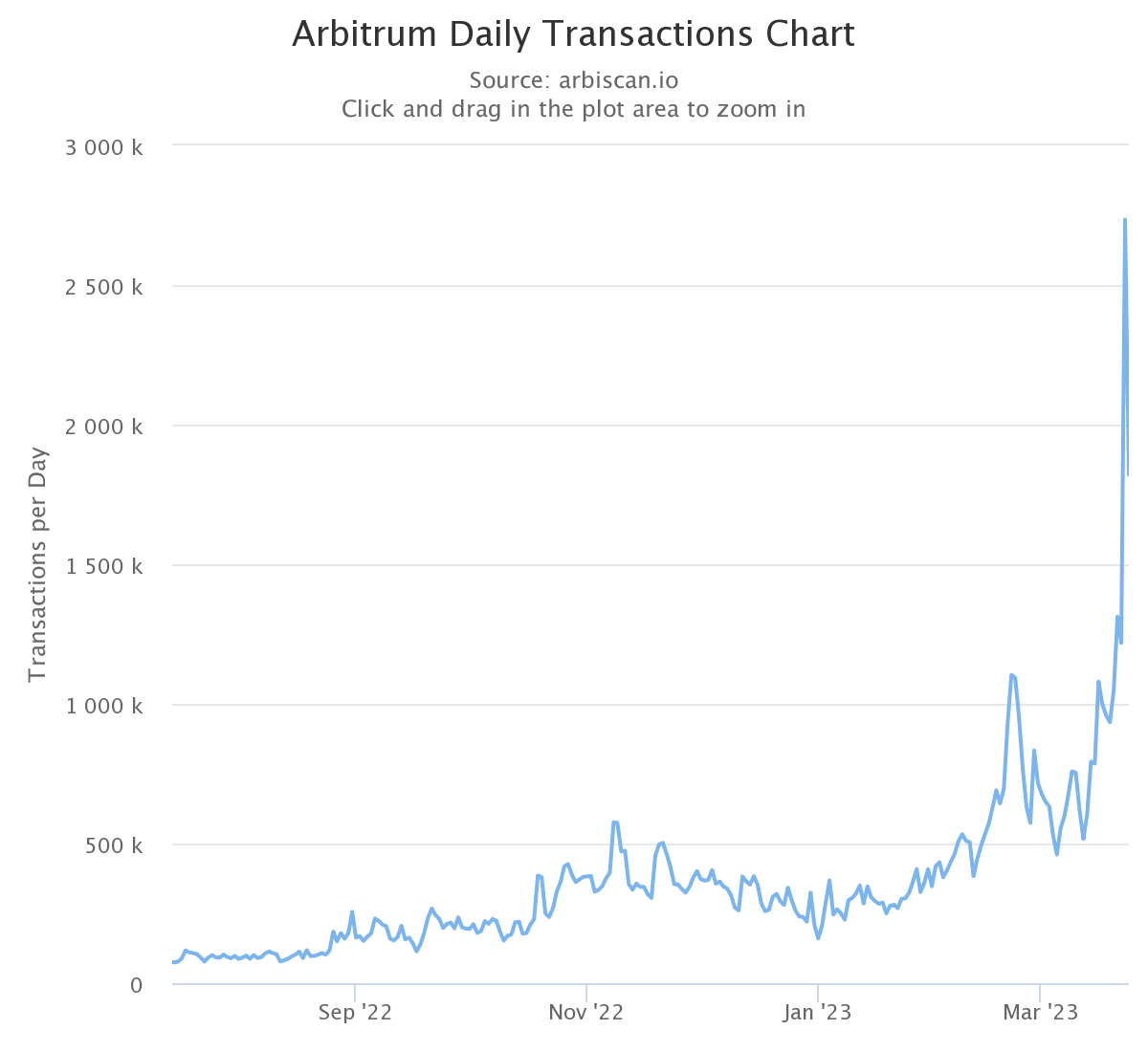 Arbitrum [ARB]: Debut hit by sell-offs, what’s next for the token?