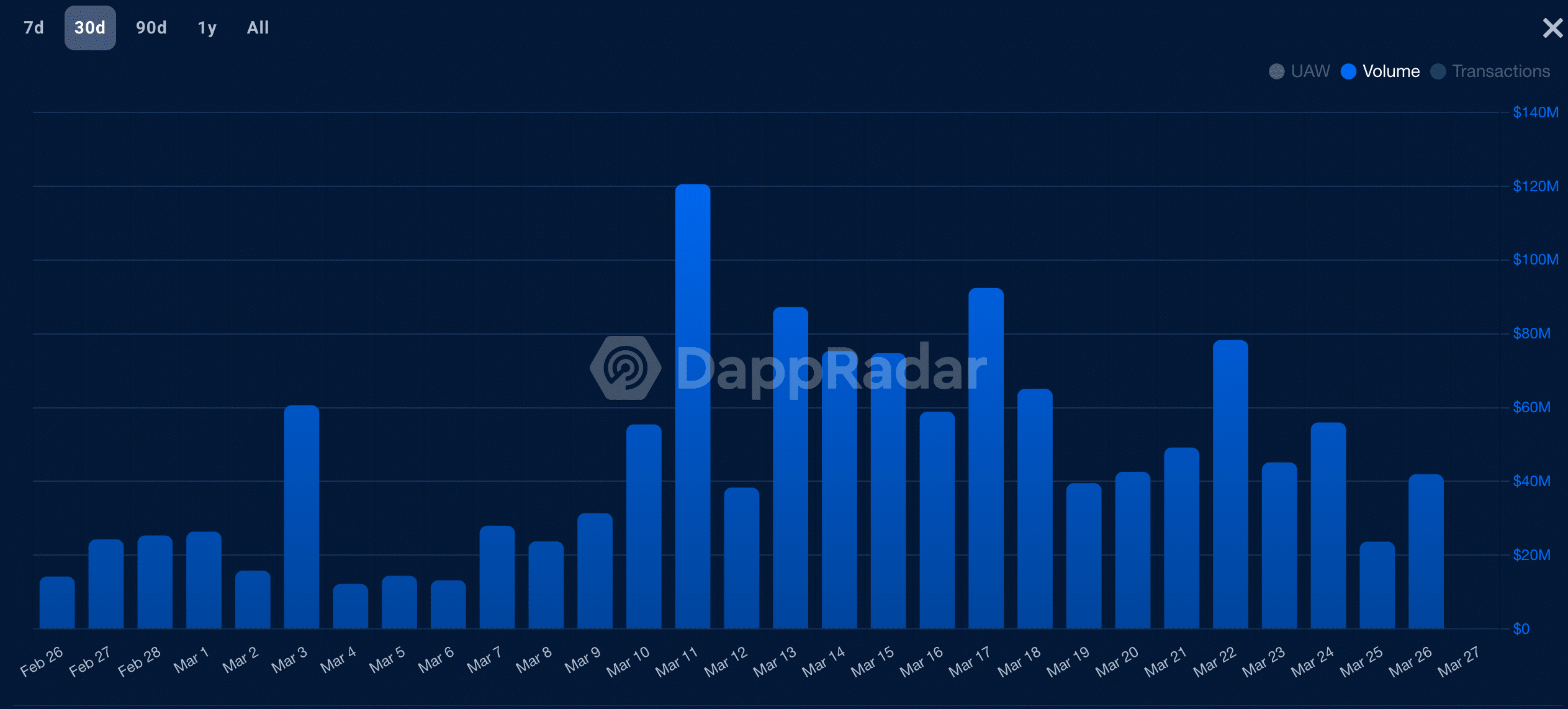Arbitrum [ARB] dApps show growth, but protocol has a long road ahead