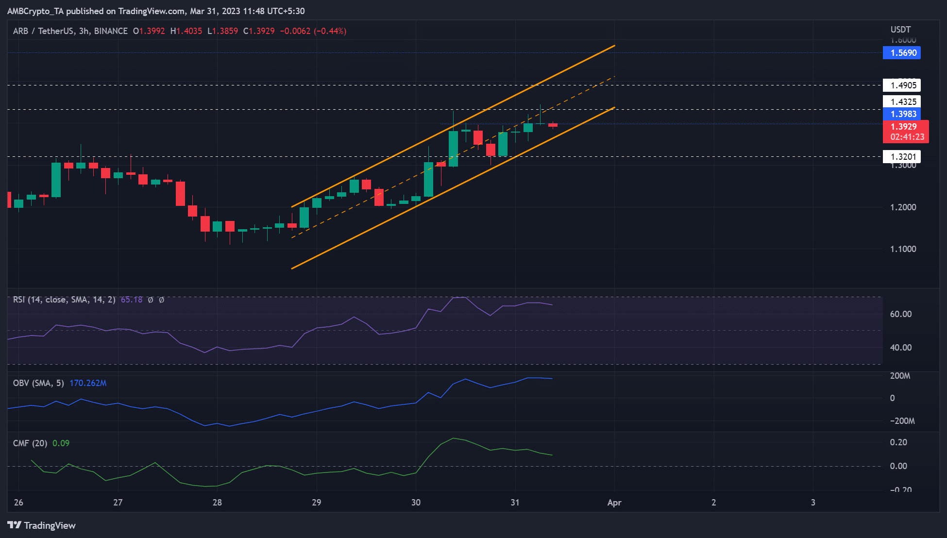 Arbitrum attempts recovery, will short-sellers run out of opportunities