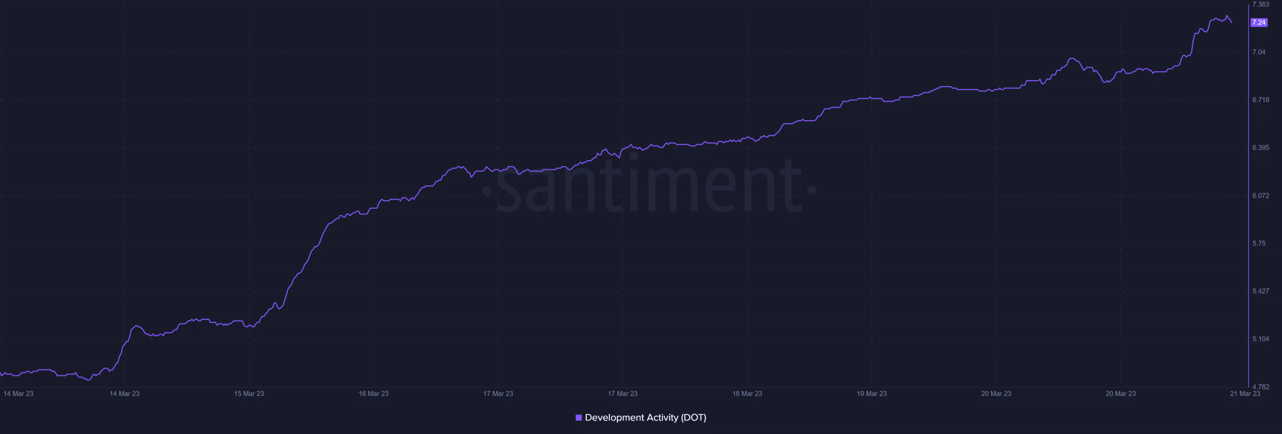 As Polkadot [DOT] feels bearish pressure, development activity to the rescue?