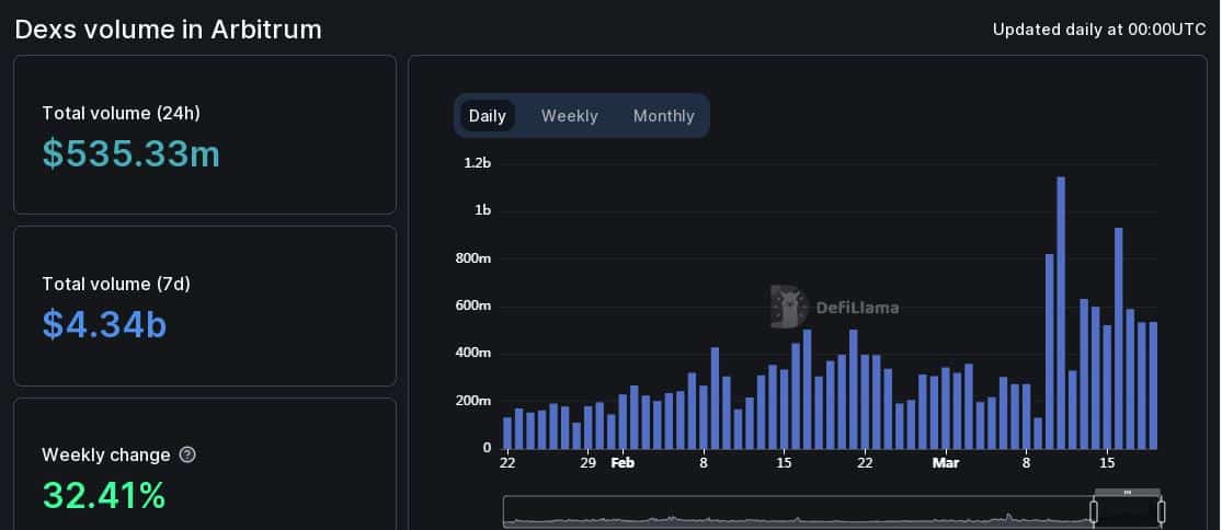 As countdown for ARB begins, Arbitrum outshines BNB Chain on this front