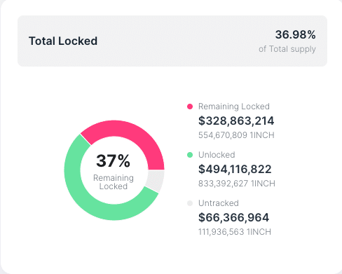 Assessing 1INCH’s performance prior to token unlocks