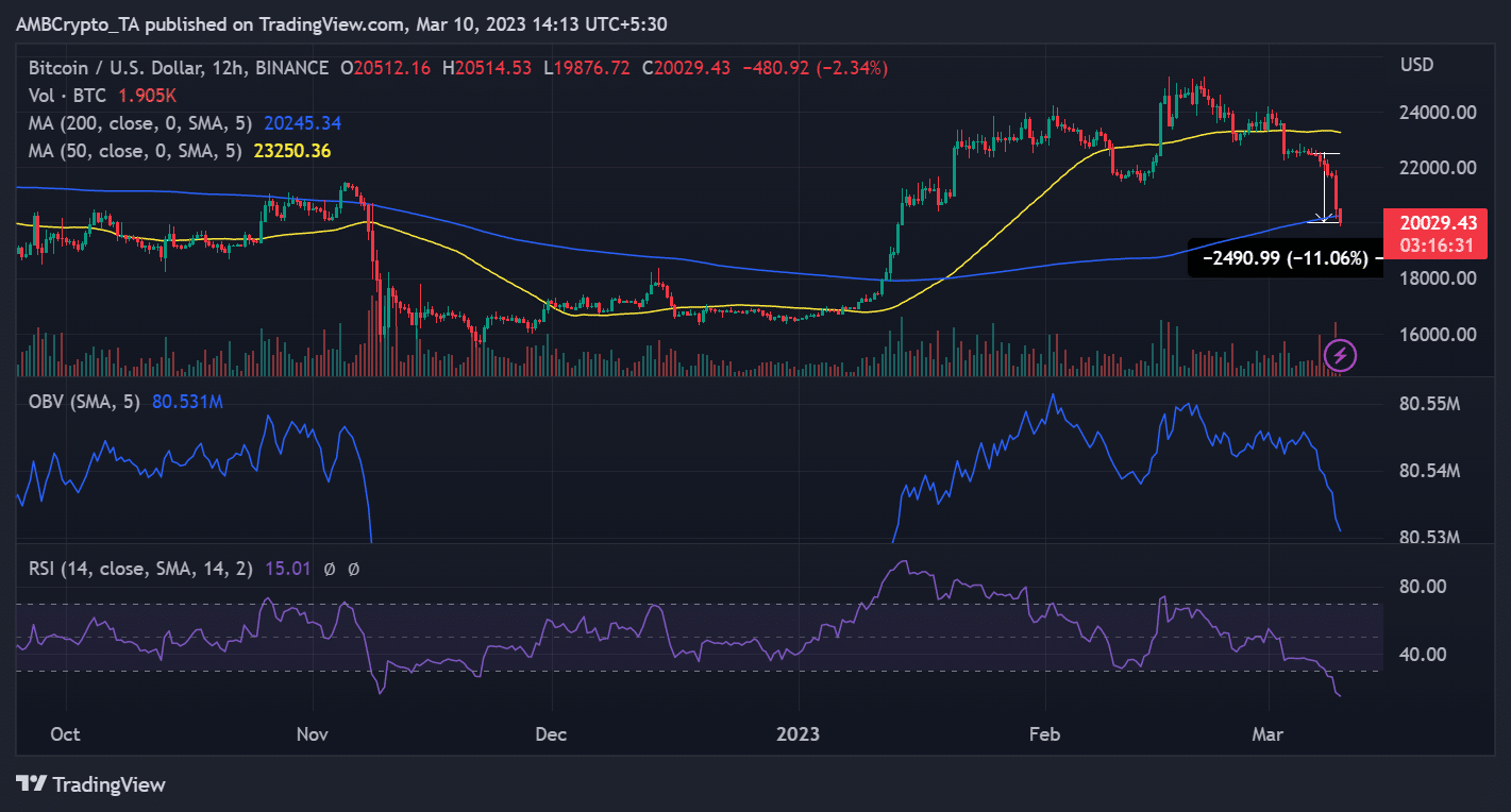 Assessing Bitcoin’s dip to $20,000 and altcoins’ reaction to it