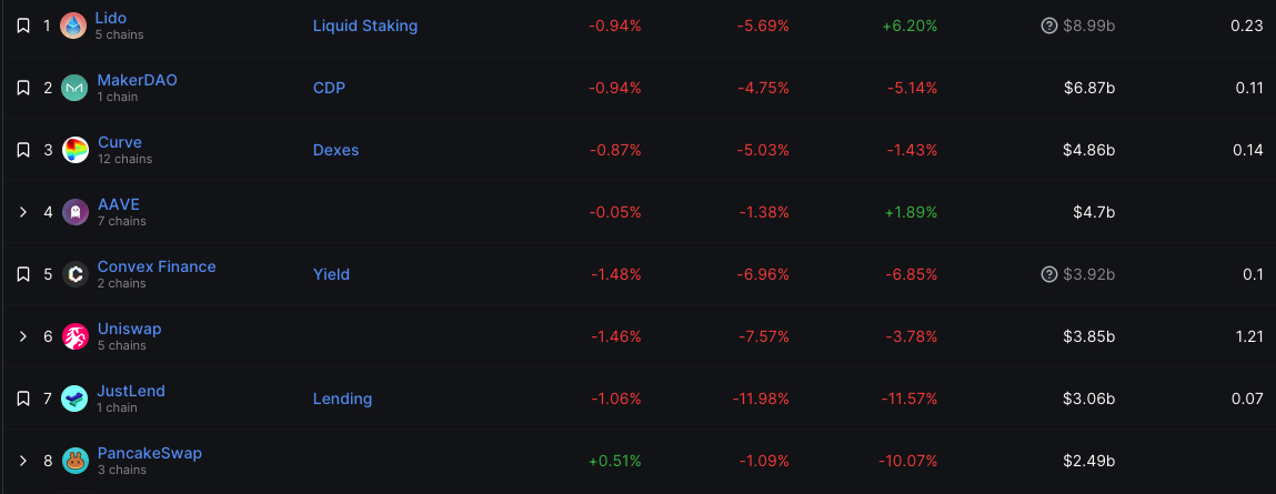 Assessing if Uniswap can fight off the Lido heat in DEX supremacy tussle