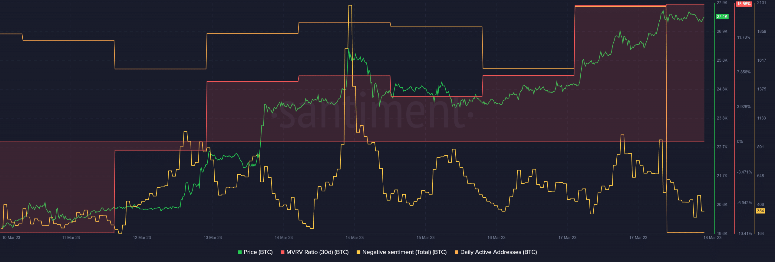 Assessing the odds of Bitcoin touching $32,000 in the near term