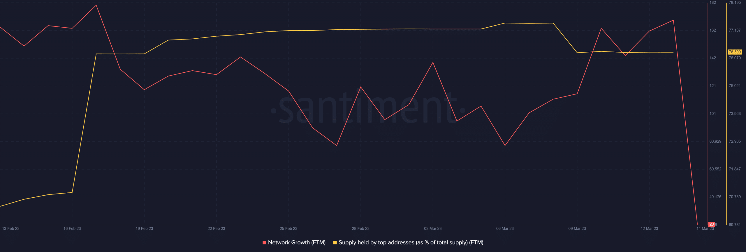 Assessing the why and how of FTM ‘outperforming’ several other cryptos