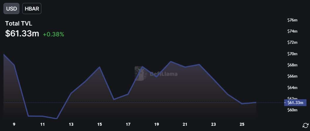 Assessing why HBAR faces sell pressure despite its latest achievement 
