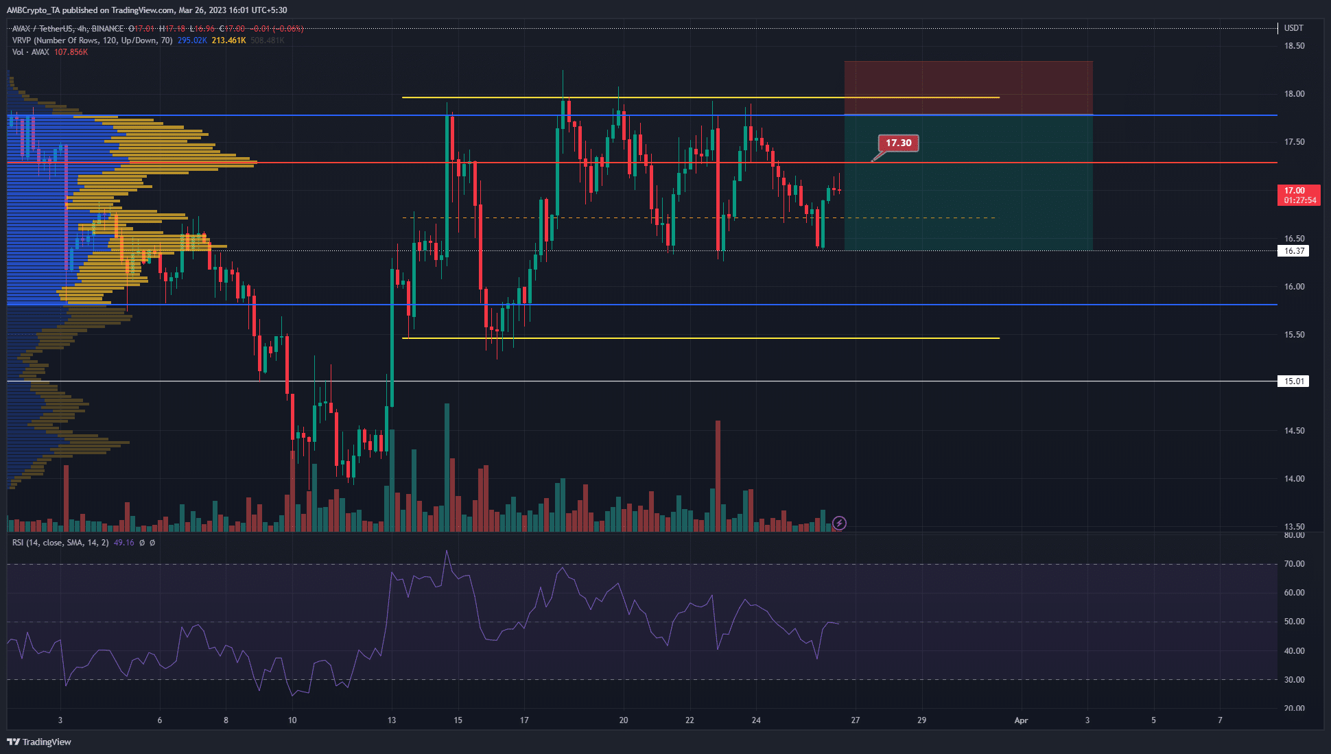 Avalanche Volume Profile shows two critical resistances for bulls to overcome