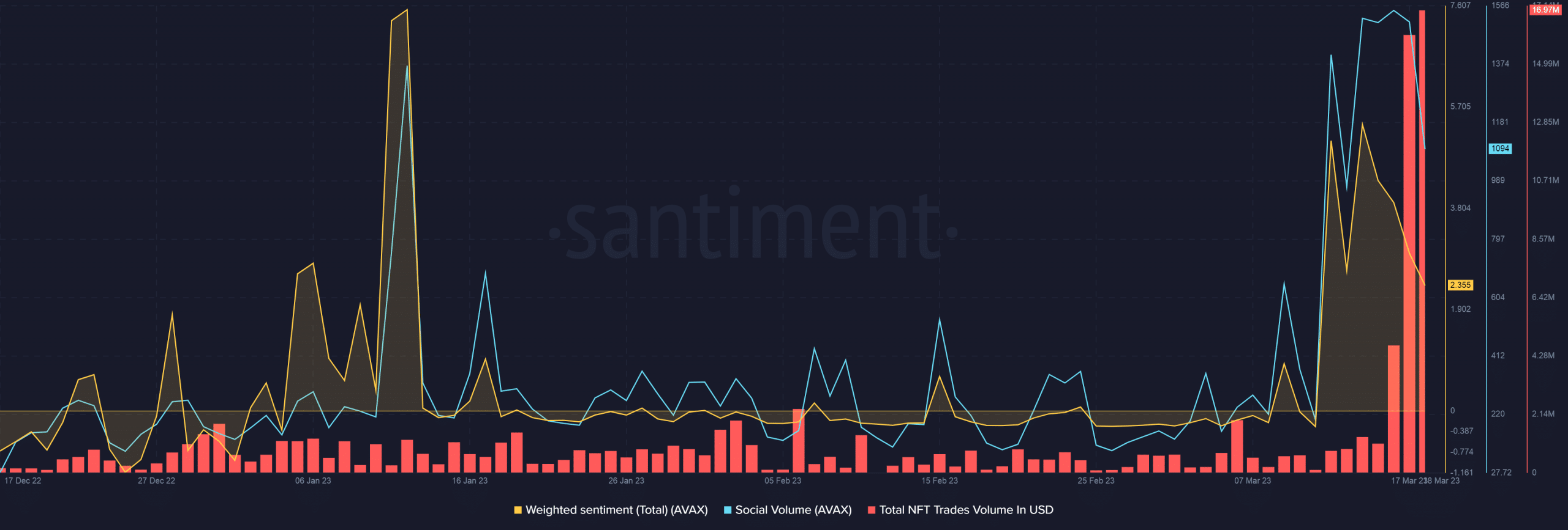 Avalanche sees rapid expansion as subnets attract big gaming platforms