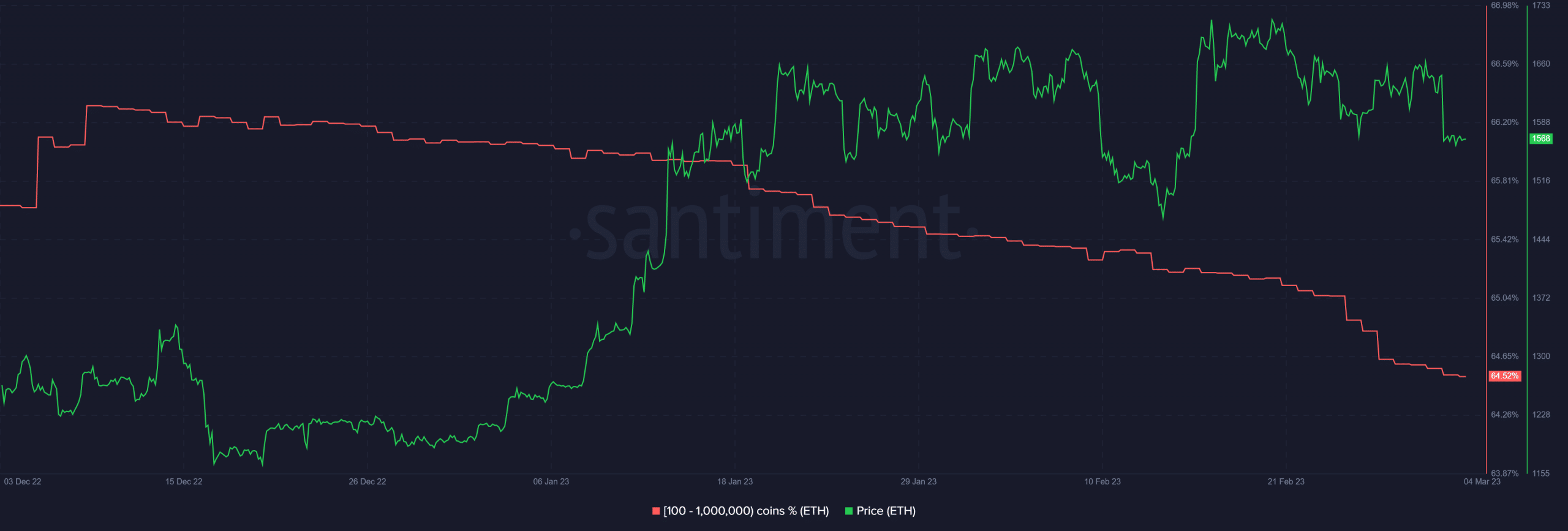 BTC and ETH see declining whale interest, is another bear cycle imminent? 