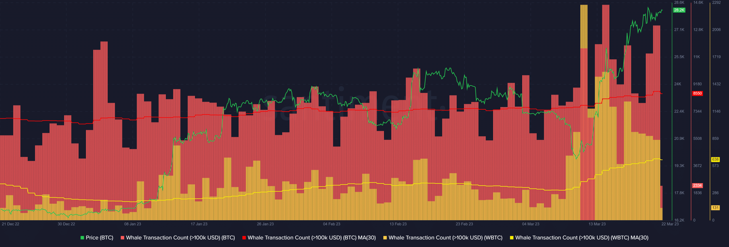 BTC and wBTC whales are signaling to HODLers: Should you harken