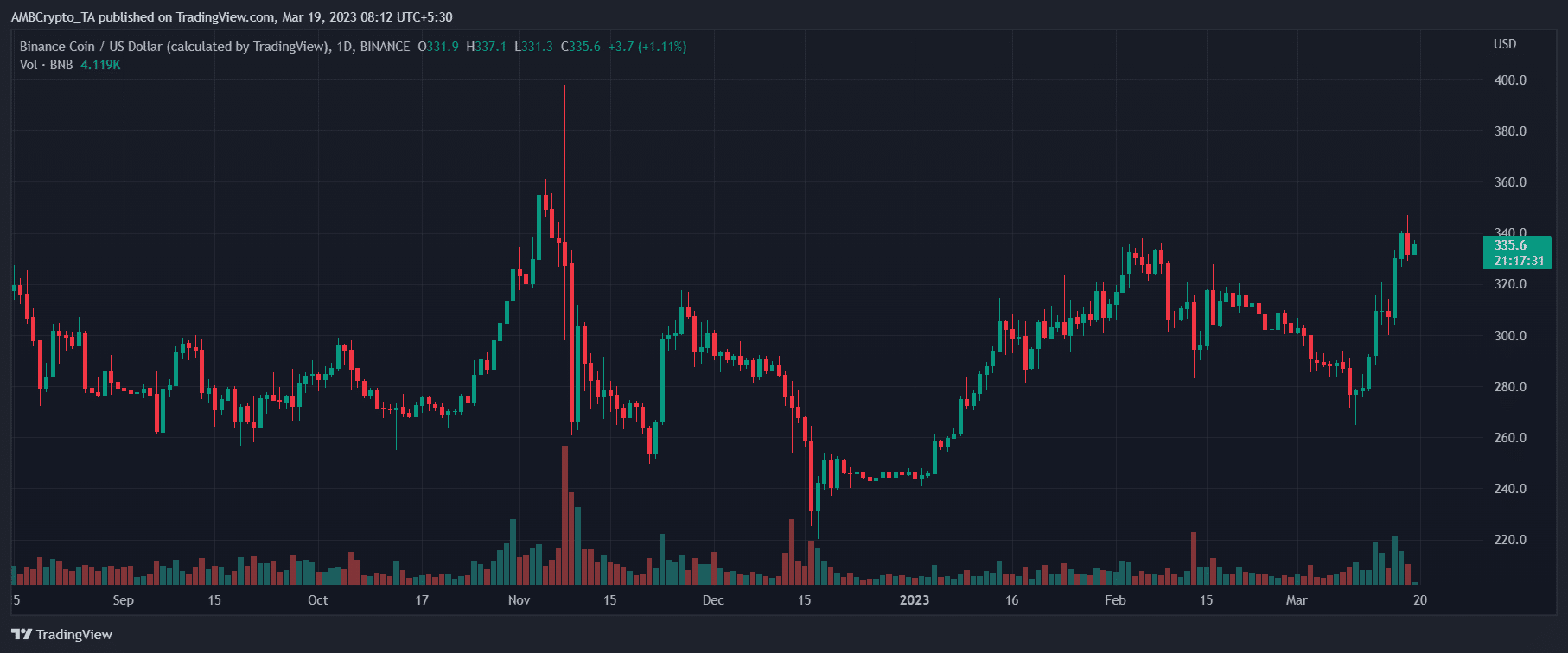 Binance Coin (BNB) Price Prediction 2025-2030: Can BNB Cross Its ATH ...