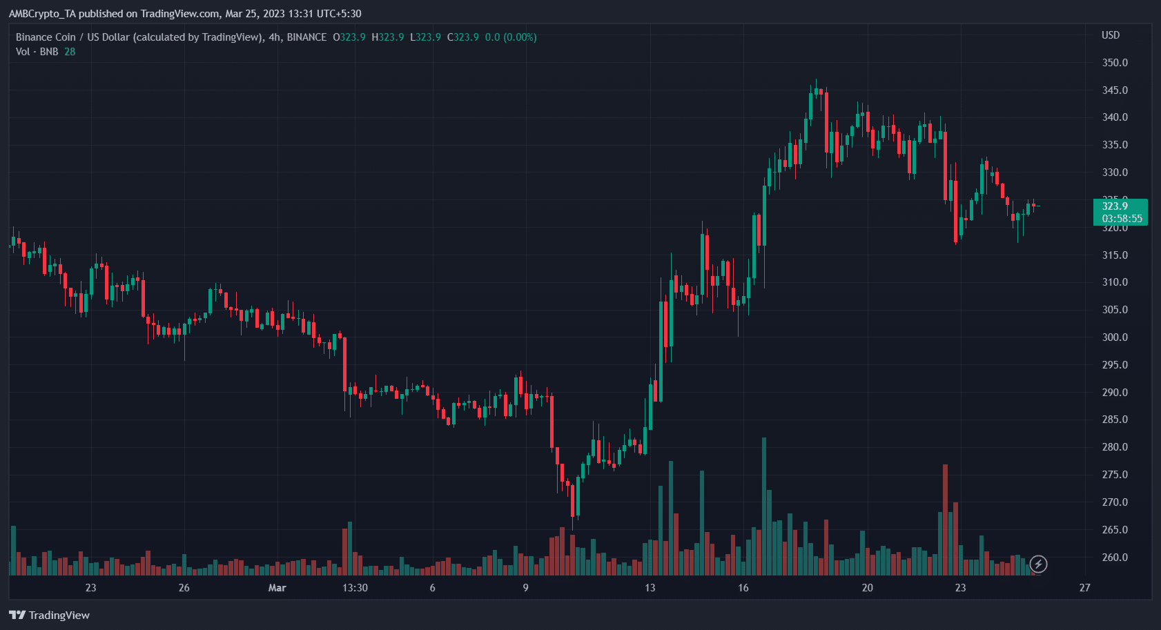 Binance Coin (BNB) Price Prediction 2025-2030: Can BNB reach $3k by 2025?