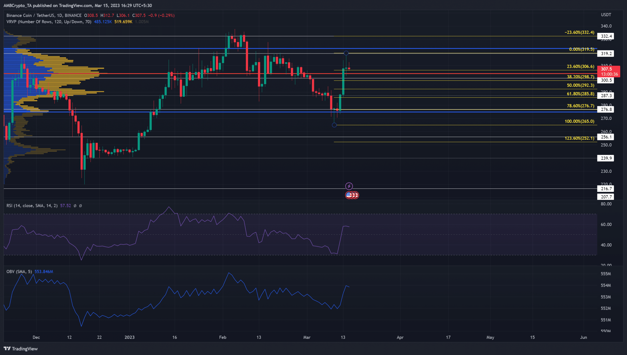 Binance Coin’s [BNB] breakout above $300 means this for the market’s bulls