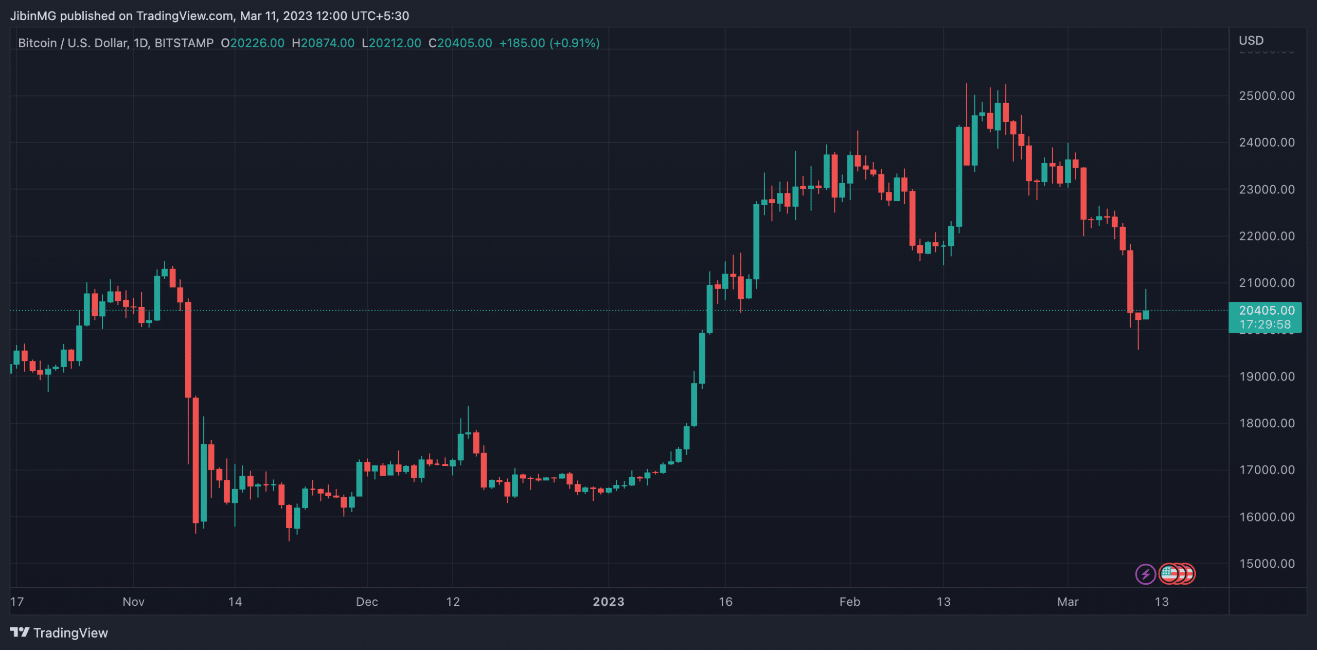 Bitcoin (BTC) Price Prediction 2025-2030: Post-Silvergate, where can BTC go now?