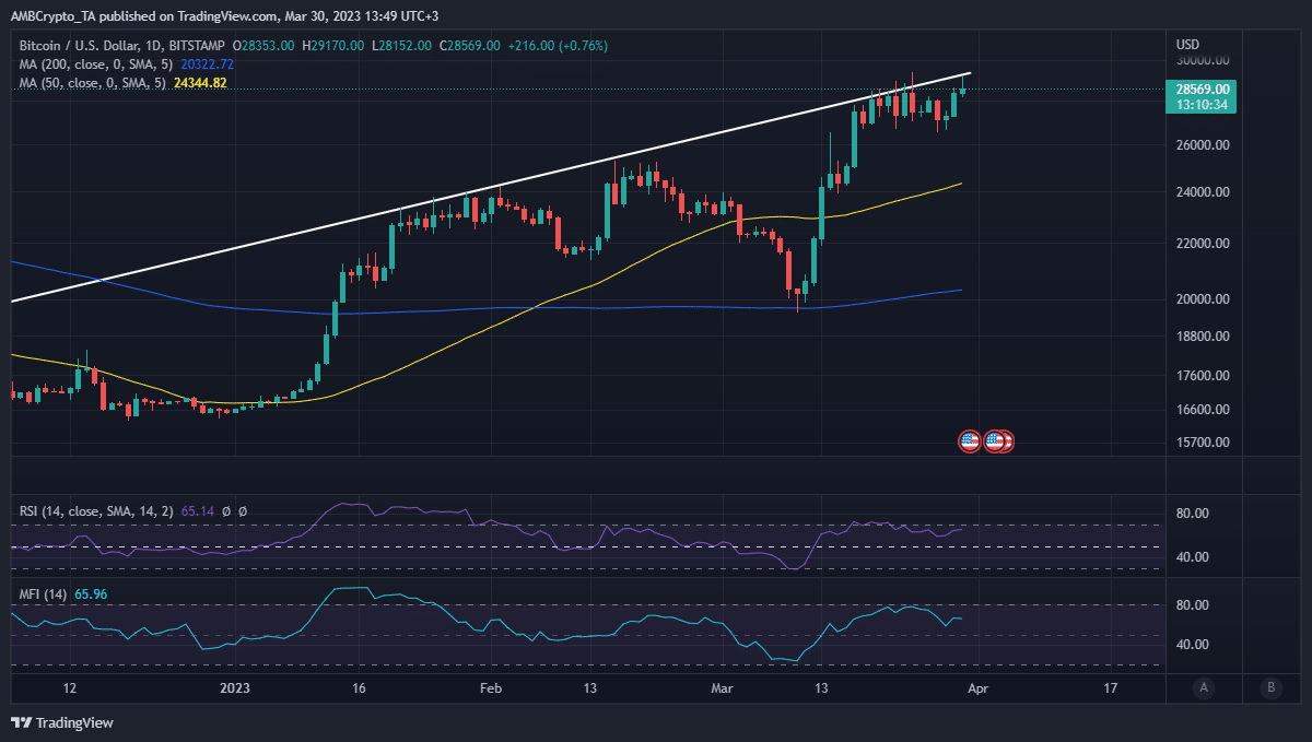 Bitcoin [BTC] attempts another resistance breakout: Will it crack $30,000