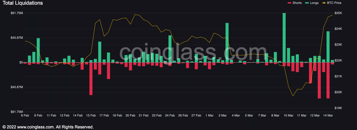 Bitcoin [BTC] bounces back: All you need to know as king coin crosses $26k