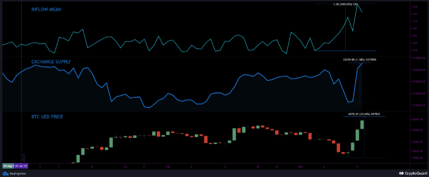 Bitcoin [BTC] breaks $26k, CPI drops – is the euphoria back