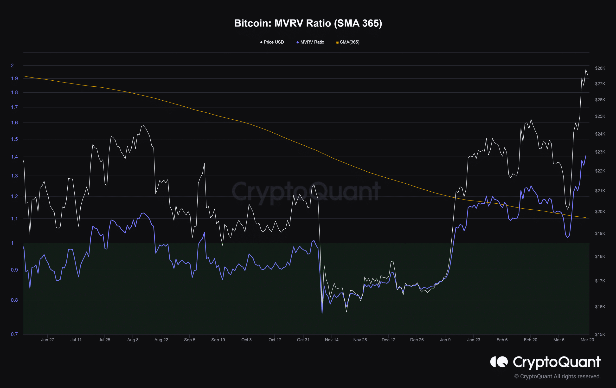 Bitcoin [BTC] zooms past $28k as bulls make thunderous comeback