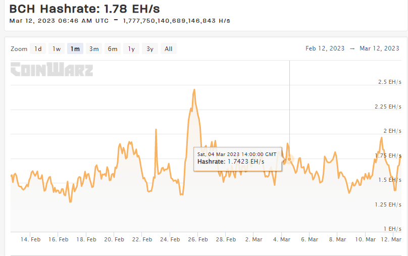 Bitcoin Cash outperformed Litecoin and Ethereum Classic in this category