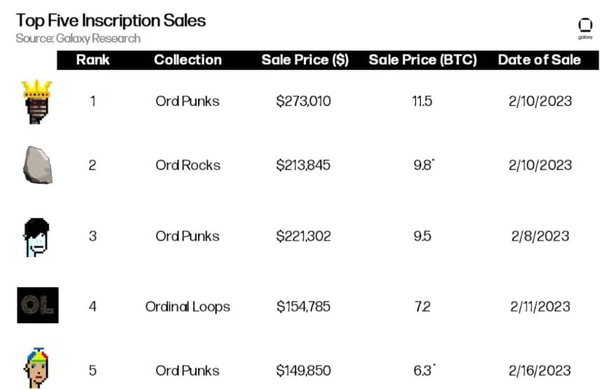 Bitcoin NFTs built on Ordinals can be about $4.5b by 2025: Report