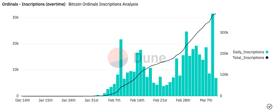 Bitcoin Ordinals may have proven naysayers wrong- Here’s why