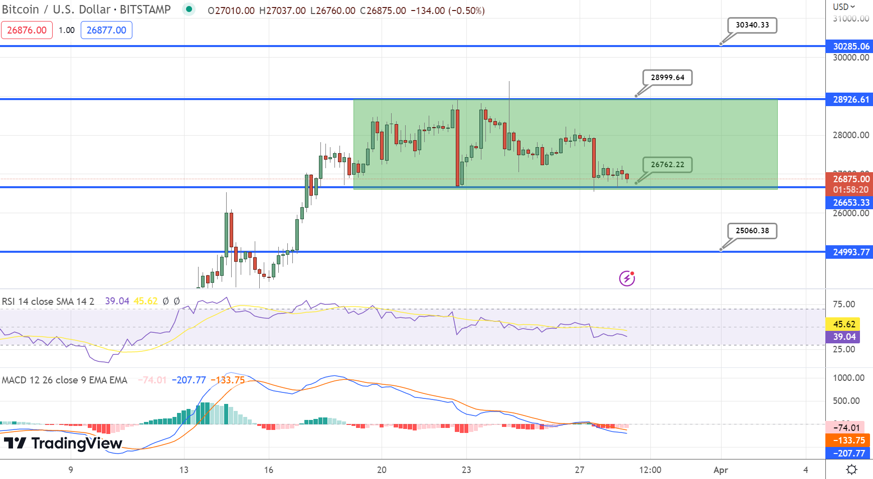 Bitcoin Price Prediction as Market Gets Spooked By CFTC Lawsuit Against Binance – Can BTC Recover?