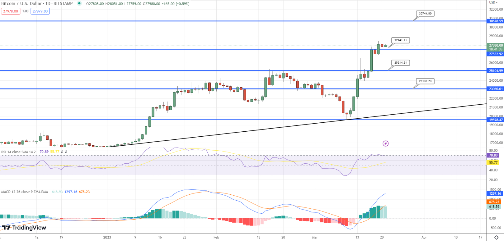 Bitcoin and Ethereum Price Predictions: Analyzing the Recent 10% Surge in BTC and Its Impact on ETH Today