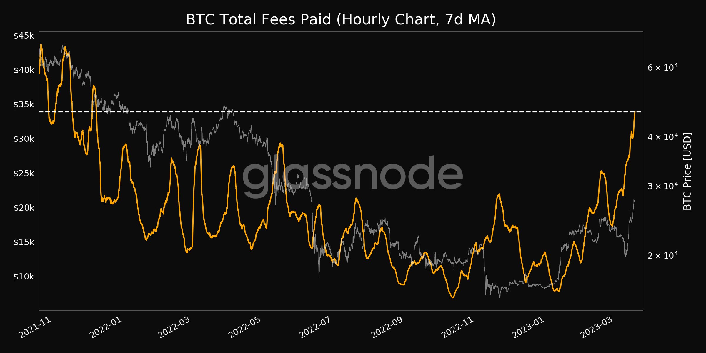‘Bitcoin bubble may end up helping BTC’ go north, here’s how
