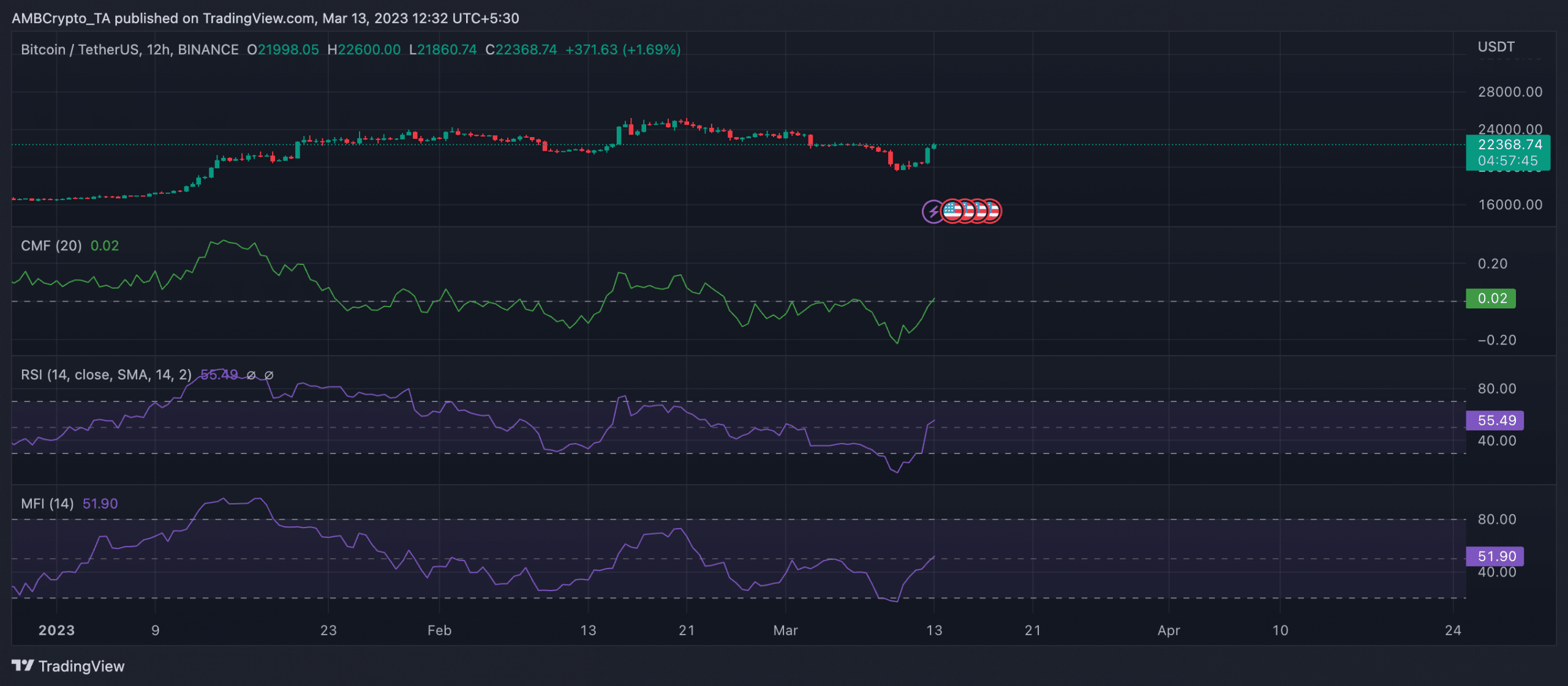 Bitcoin soars as Silicon Valley Bank depositors get a regulatory lifeline