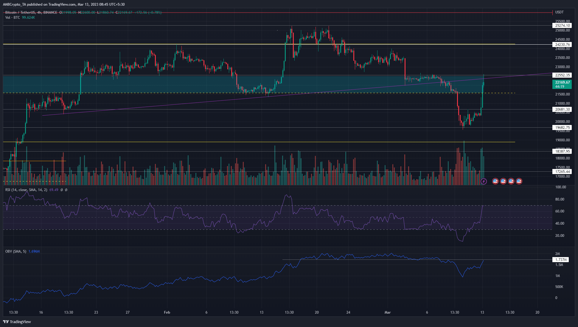 Bitcoin surges into a former support zone, should you expect a breakout