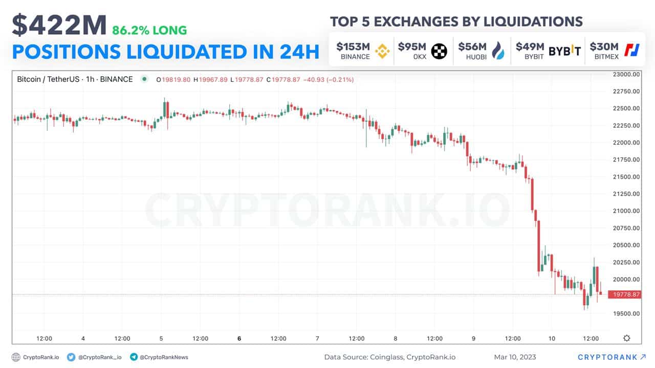 Bitcoin’s tumble takes investors on a wild ride: bulls and bears square off