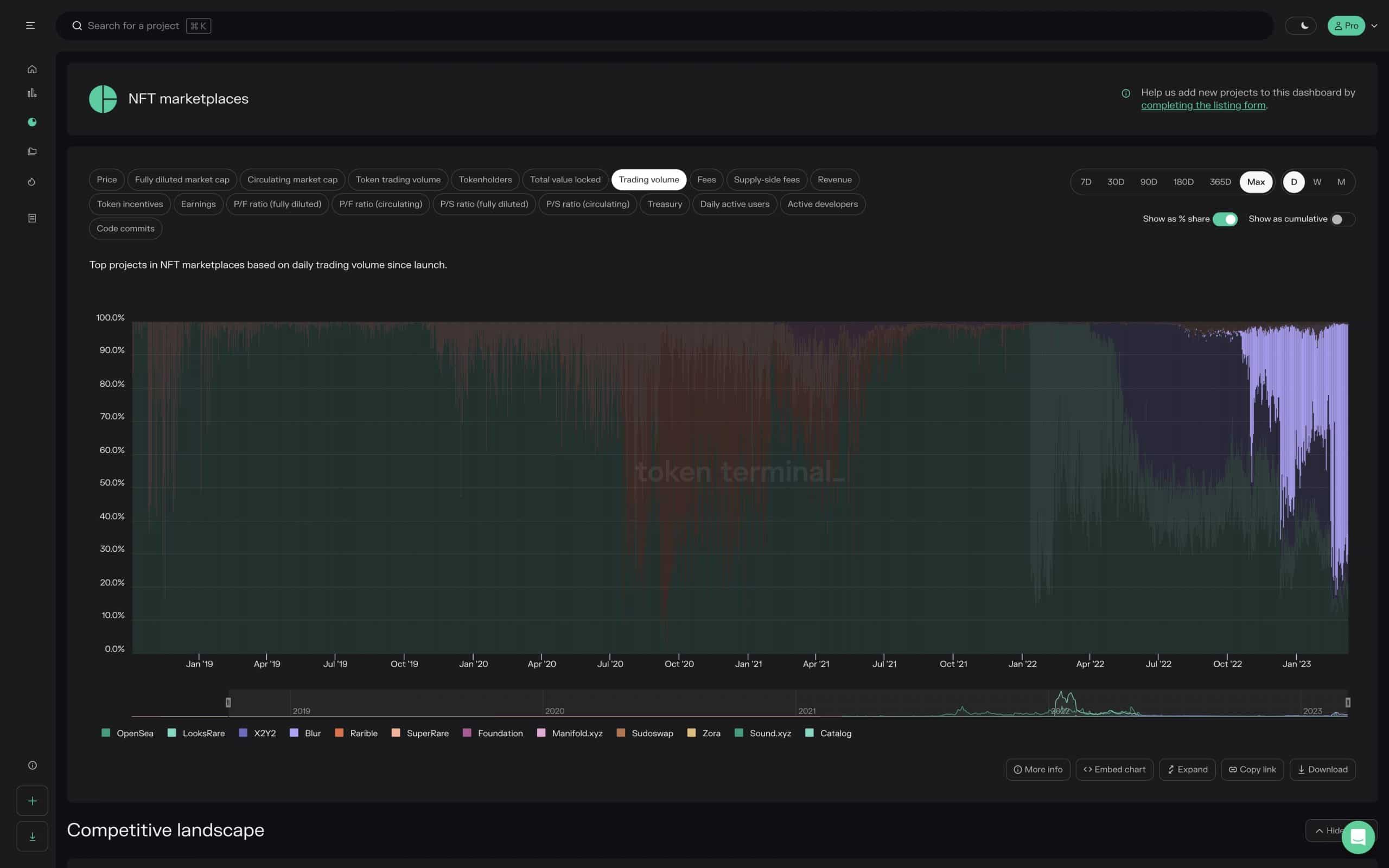 Blur, OpenSea- What does the current state of NFT market look like