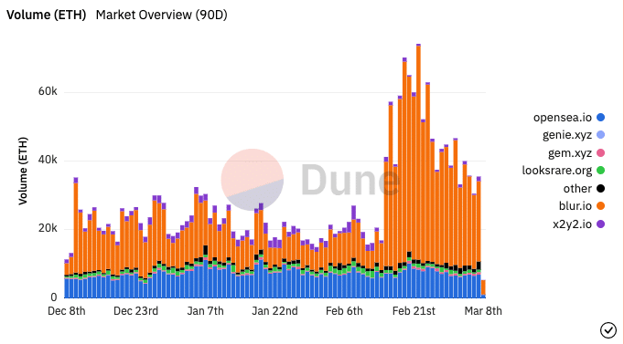 Blur grabs Ethereum NFTs’ biggest share, but that’s not the entire story