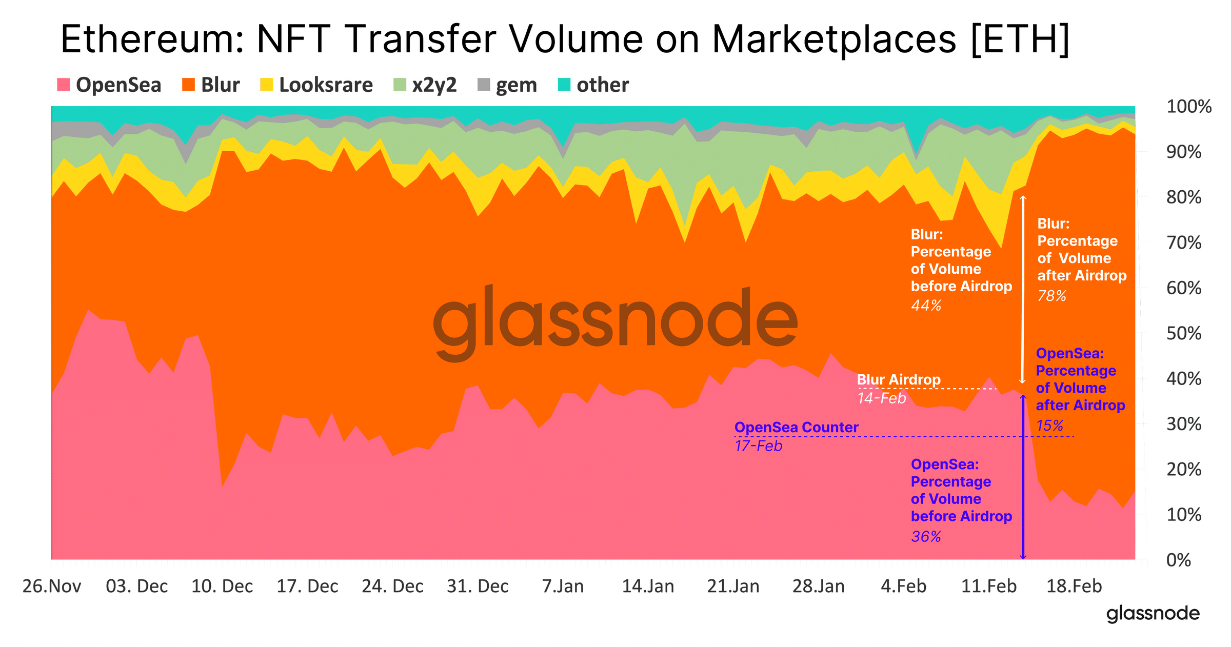 Blur overtakes OpenSea in six months, more gains ahead?